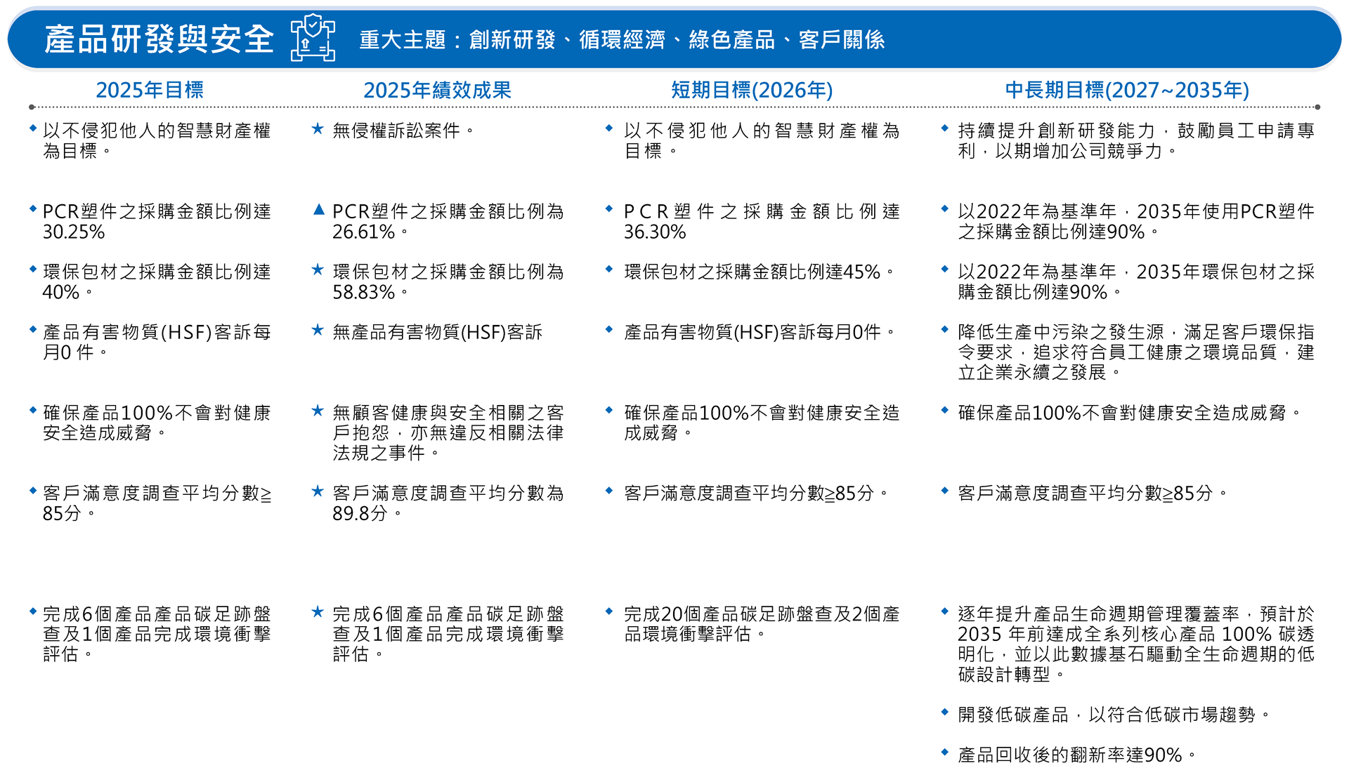 0-2 永續目標與成果(產品研發與安全)